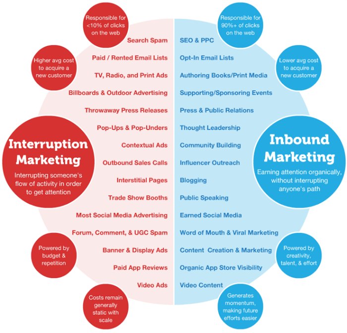 interruption marketing vs inbound marketing