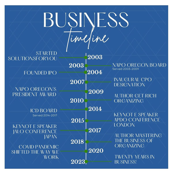 Business Timeline 2003 - started SolutionsForYou 2003 - NAPO Oregon Board, served 2003-2009 2004 - founded IPO 2007 - Inaugural CPO designation 2009 - NAPO Oregon's President Award 2010 - author, Get Rich Organizing 2014 - ICD Board, served 2017-2017 2015 - Keynote speaker APDO Conference London 2017 - Keynote speaker JALO Conference Japan 2018 - Author, Mastering the Business of Organizing 2020 - COVID pandemic shifted the way we work 2023 - twenty years in business! 